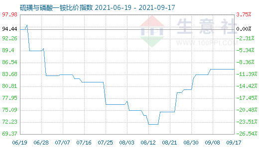9月17日硫磺與磷酸一銨比價指數圖