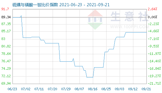 9月21日硫磺與磷酸一銨比價指數圖
