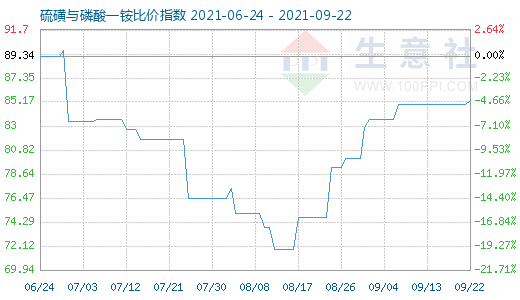 9月22日硫磺與磷酸一銨比價指數圖