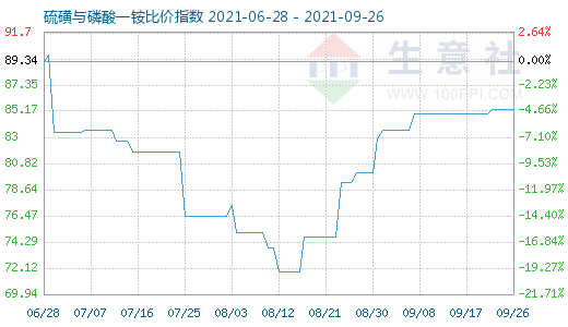 9月26日硫磺與磷酸一銨比價指數圖