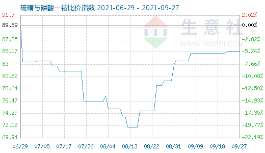 9月27日硫磺與磷酸一銨比價(jià)指數(shù)圖
