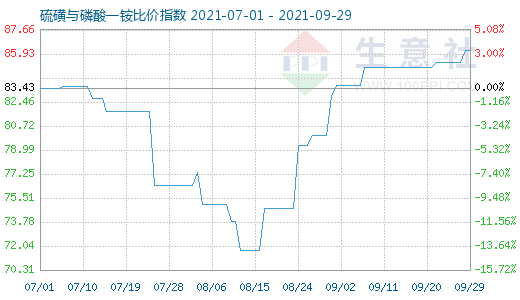 9月29日硫磺與磷酸一銨比價指數圖