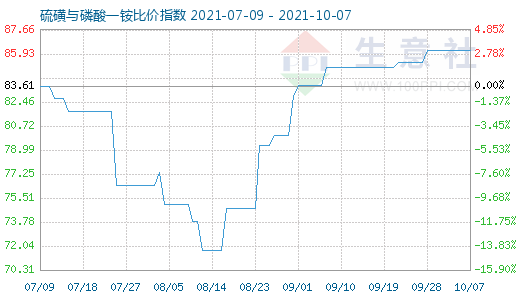 10月7日硫磺與磷酸一銨比價(jià)指數(shù)圖