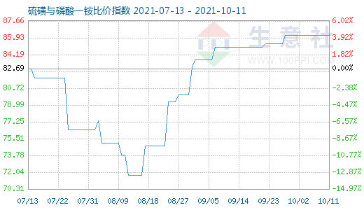 10月11日硫磺與磷酸一銨比價指數圖