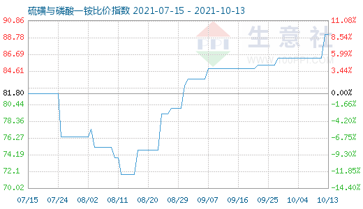 10月13日硫磺與磷酸一銨比價指數圖