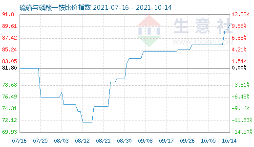 10月14日硫磺與磷酸一銨比價(jià)指數(shù)圖