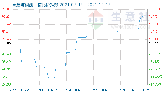 10月17日硫磺與磷酸一銨比價指數圖