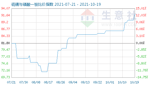 10月19日硫磺與磷酸一銨比價(jià)指數(shù)圖
