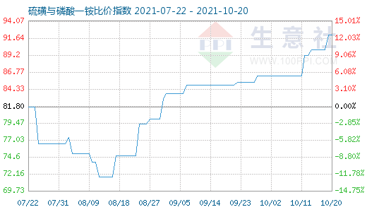10月20日硫磺與磷酸一銨比價指數圖