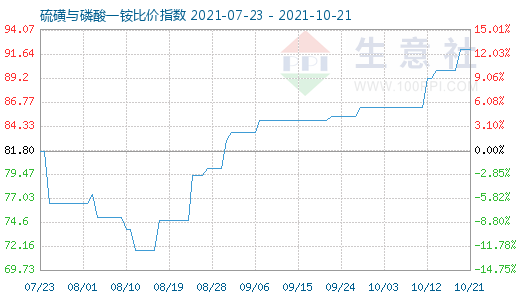 10月21日硫磺與磷酸一銨比價指數圖