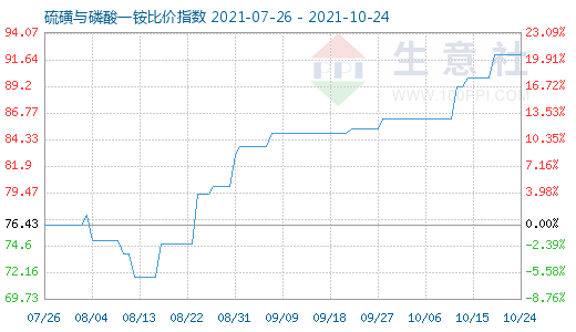 10月24日硫磺與磷酸一銨比價指數圖