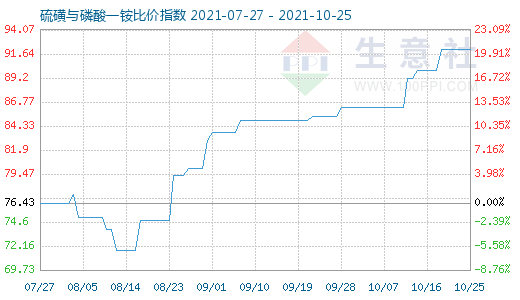 10月25日硫磺與磷酸一銨比價指數圖