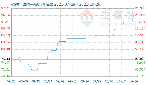 10月26日硫磺與磷酸一銨比價指數圖