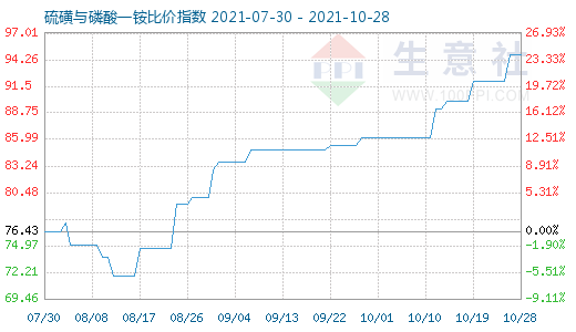 10月28日硫磺與磷酸一銨比價指數圖