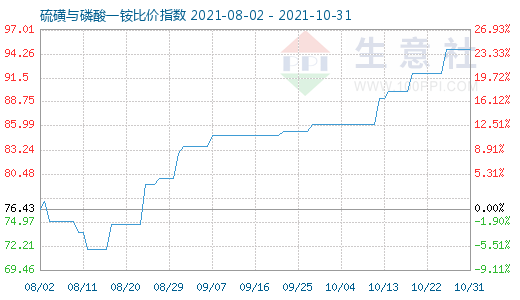 10月31日硫磺與磷酸一銨比價指數圖