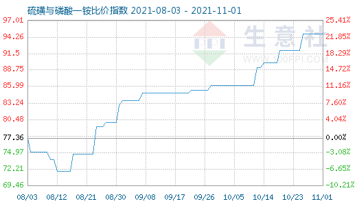 11月1日硫磺與磷酸一銨比價指數圖