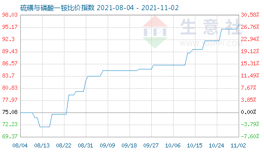 11月2日硫磺與磷酸一銨比價指數(shù)圖