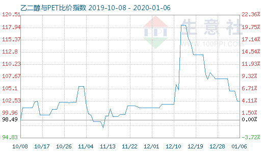 1月6日乙二醇與PET比價指數圖