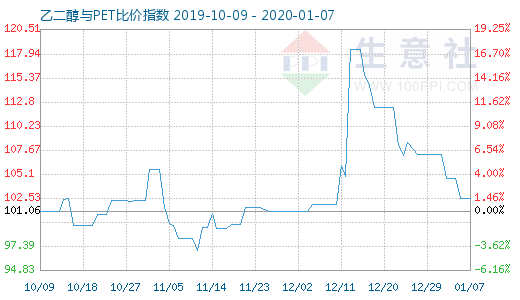 1月7日乙二醇與PET比價指數圖