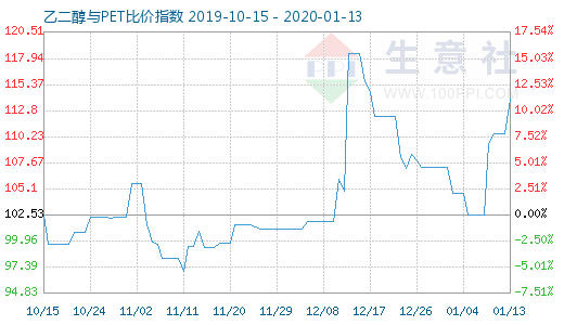 1月13日乙二醇與PET比價指數圖