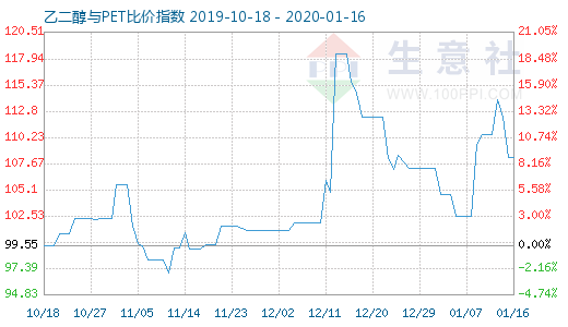 1月16日乙二醇與PET比價(jià)指數(shù)圖