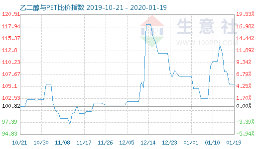 1月19日乙二醇與PET比價(jià)指數(shù)圖