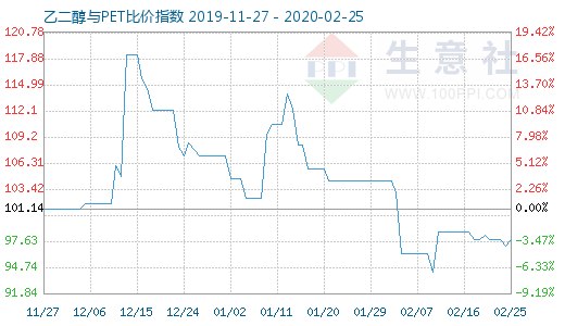 2月25日乙二醇與PET比價指數(shù)圖