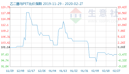 2月27日乙二醇與PET比價(jià)指數(shù)圖