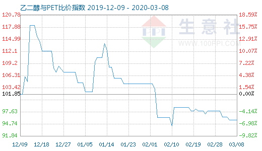 3月8日乙二醇與PET比價(jià)指數(shù)圖