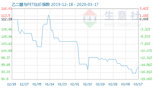 3月17日乙二醇與PET比價指數(shù)圖
