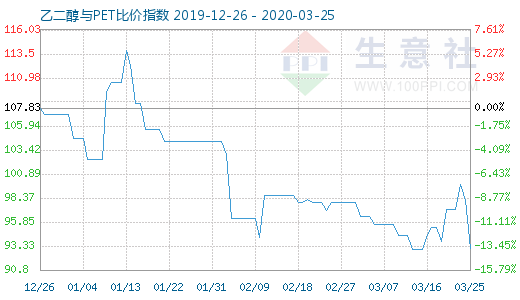 3月25日乙二醇與PET比價指數(shù)圖