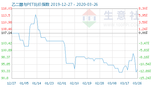 3月26日乙二醇與PET比價指數(shù)圖
