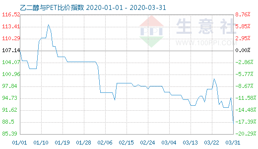 3月31日乙二醇與PET比價(jià)指數(shù)圖