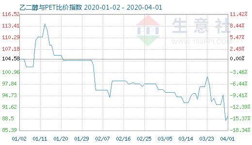 4月1日乙二醇與PET比價(jià)指數(shù)圖