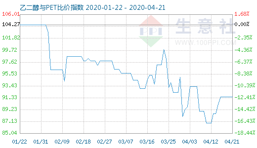 4月21日乙二醇與PET比價指數(shù)圖