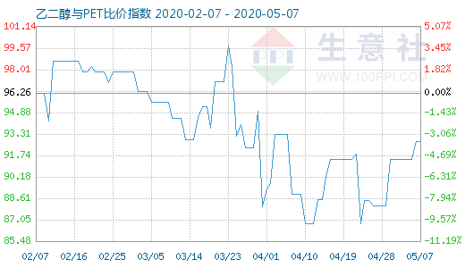 5月7日乙二醇與PET比價(jià)指數(shù)圖