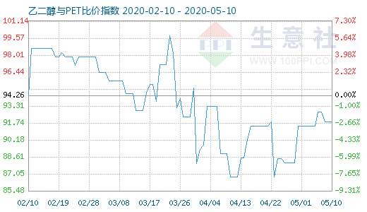 5月10日乙二醇與PET比價(jià)指數(shù)圖