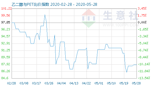 5月28日乙二醇與PET比價(jià)指數(shù)圖