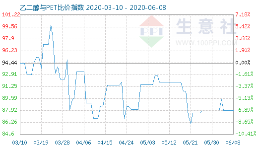 6月8日乙二醇與PET比價(jià)指數(shù)圖