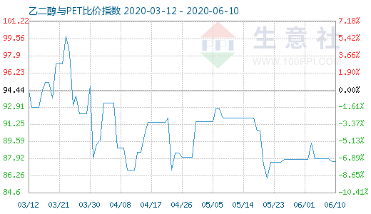 6月10日乙二醇與PET比價指數(shù)圖