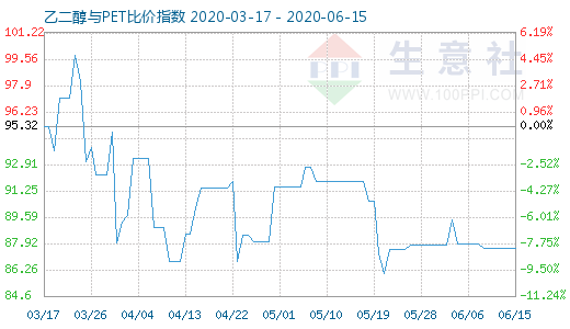 6月15日乙二醇與PET比價(jià)指數(shù)圖