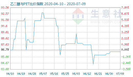 7月9日乙二醇與PET比價(jià)指數(shù)圖