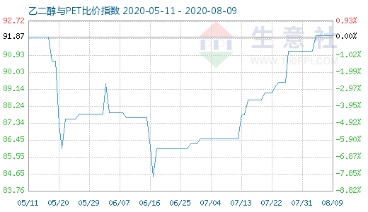 8月9日乙二醇與PET比價(jià)指數(shù)圖