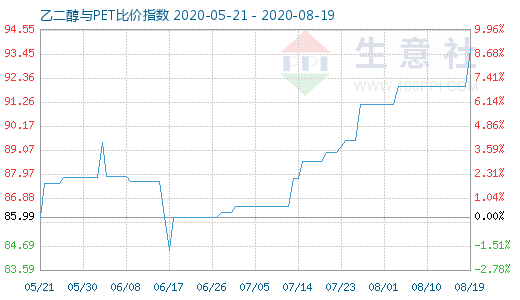 8月19日乙二醇與PET比價指數(shù)圖