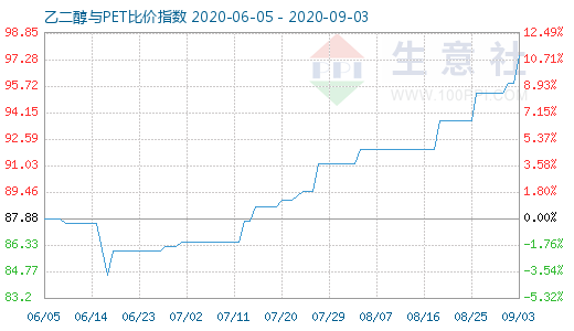 9月3日乙二醇與PET比價(jià)指數(shù)圖