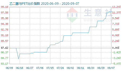 9月7日乙二醇與PET比價(jià)指數(shù)圖