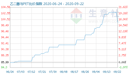 9月22日乙二醇與PET比價指數(shù)圖