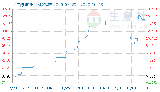 10月18日乙二醇與PET比價指數(shù)圖