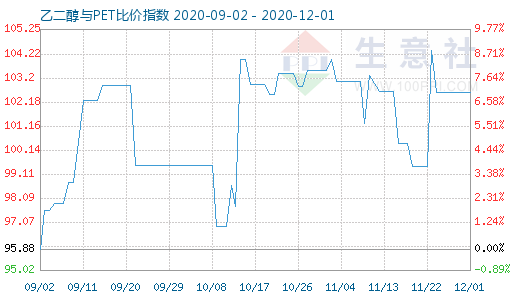 12月1日乙二醇與PET比價指數(shù)圖