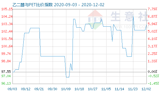12月2日乙二醇與PET比價(jià)指數(shù)圖